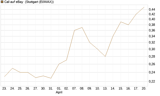 Call auf eBay [Vontobel] Chart