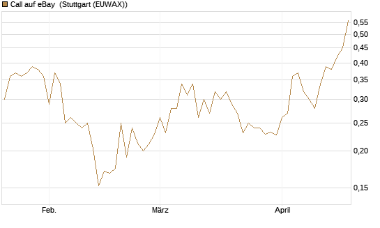 Call auf eBay [Vontobel] Chart