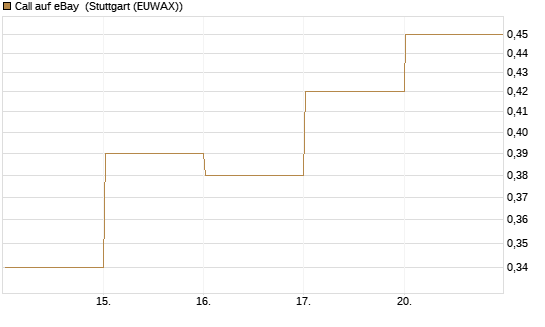 Call auf eBay [Vontobel] Chart