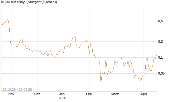 Call auf eBay [Vontobel] Chart