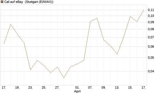 Call auf eBay [Vontobel] Chart