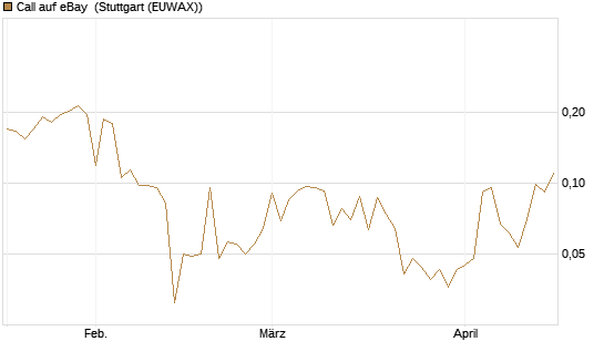 Call auf eBay [Vontobel] Chart