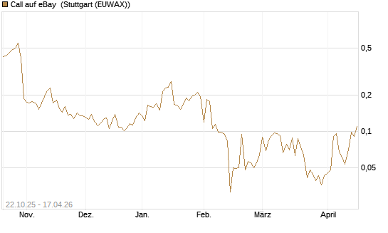Call auf eBay [Vontobel] Chart