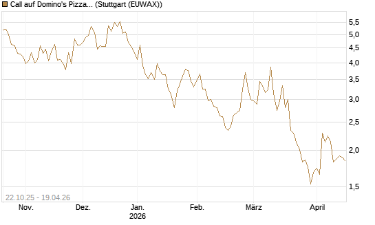 Call auf Domino's Pizza [Vontobel] Chart