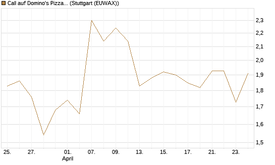 Call auf Domino's Pizza [Vontobel] Chart