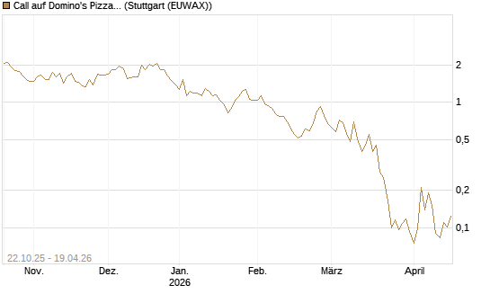 Call auf Domino's Pizza [Vontobel] Chart