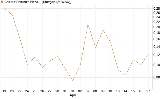 Call auf Domino's Pizza [Vontobel] Chart