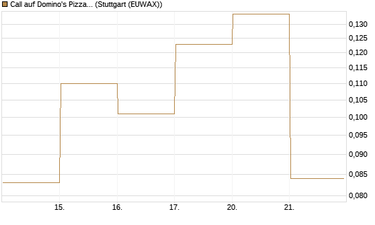 Call auf Domino's Pizza [Vontobel] Chart