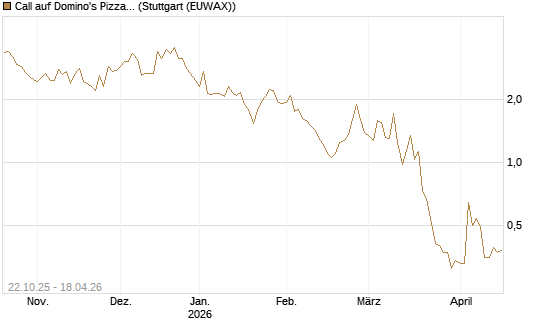 Call auf Domino's Pizza [Vontobel] Chart