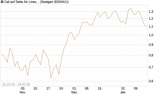 Call auf Delta Air Lines [Vontobel] Chart