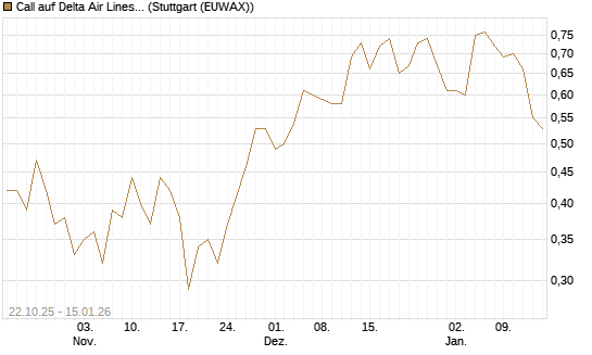 Call auf Delta Air Lines [Vontobel] Chart