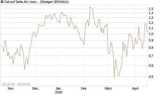 Call auf Delta Air Lines [Vontobel] Chart