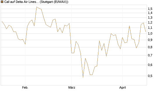 Call auf Delta Air Lines [Vontobel] Chart