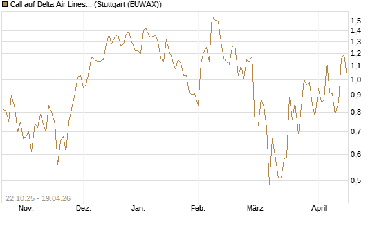 Call auf Delta Air Lines [Vontobel] Chart