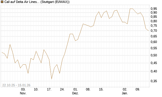 Call auf Delta Air Lines [Vontobel] Chart