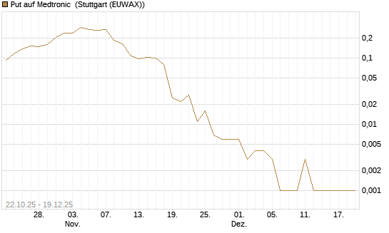 Put auf Medtronic [Vontobel] Chart
