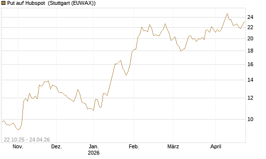 Put auf Hubspot [Vontobel] Chart