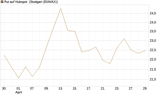 Put auf Hubspot [Vontobel] Chart