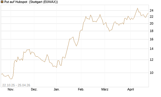 Put auf Hubspot [Vontobel] Chart
