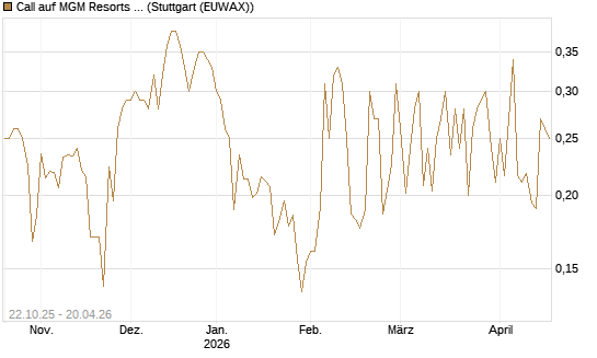 Call auf MGM Resorts Int. [Vontobel] Chart