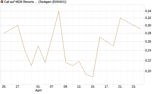 Call auf MGM Resorts Int. [Vontobel] Chart