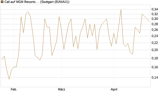 Call auf MGM Resorts Int. [Vontobel] Chart