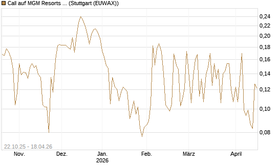 Call auf MGM Resorts Int. [Vontobel] Chart