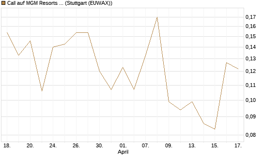 Call auf MGM Resorts Int. [Vontobel] Chart