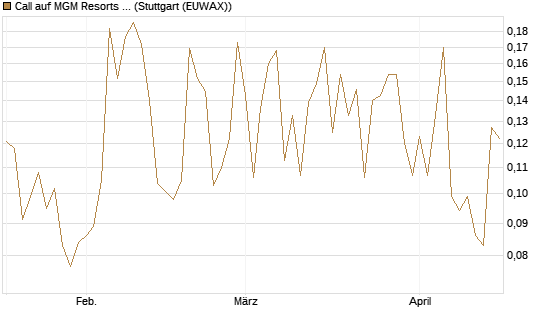 Call auf MGM Resorts Int. [Vontobel] Chart