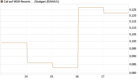 Call auf MGM Resorts Int. [Vontobel] Chart