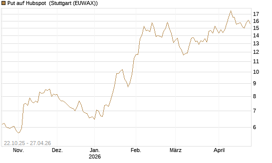 Put auf Hubspot [Vontobel] Chart