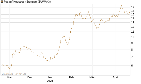 Put auf Hubspot [Vontobel] Chart