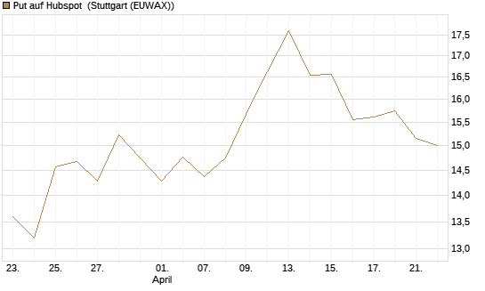 Put auf Hubspot [Vontobel] Chart