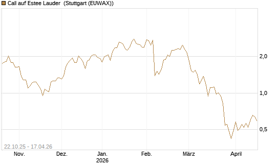 Call auf Estee Lauder [Vontobel] Chart