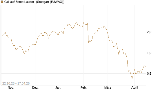 Call auf Estee Lauder [Vontobel] Chart