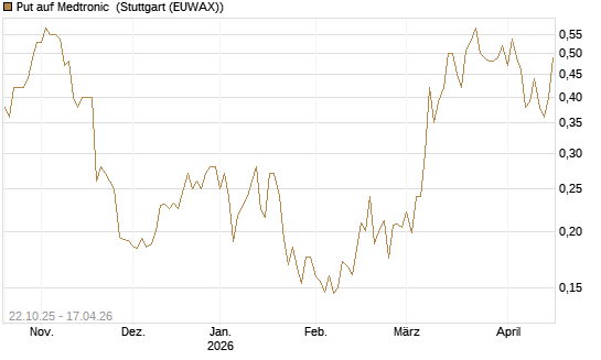 Put auf Medtronic [Vontobel] Chart