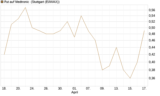 Put auf Medtronic [Vontobel] Chart