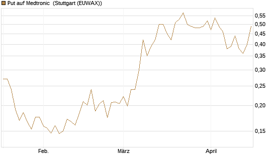 Put auf Medtronic [Vontobel] Chart