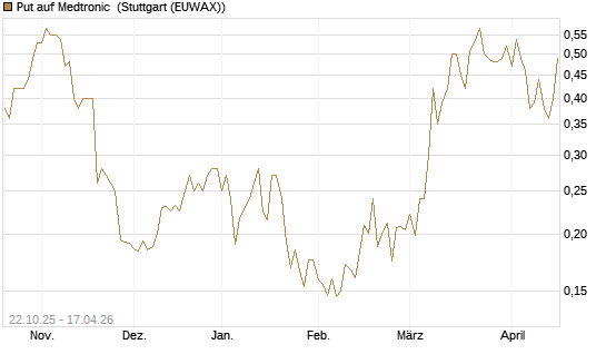 Put auf Medtronic [Vontobel] Chart