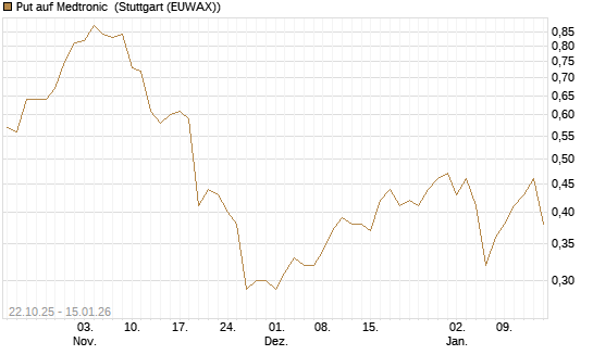 Put auf Medtronic [Vontobel] Chart
