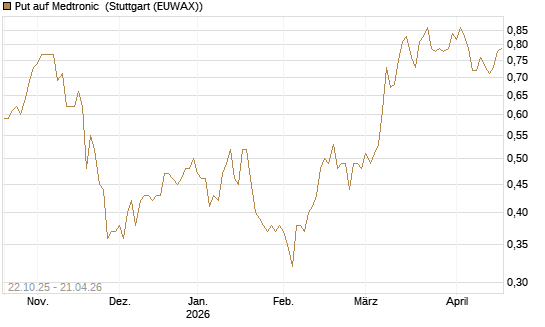 Put auf Medtronic [Vontobel] Chart