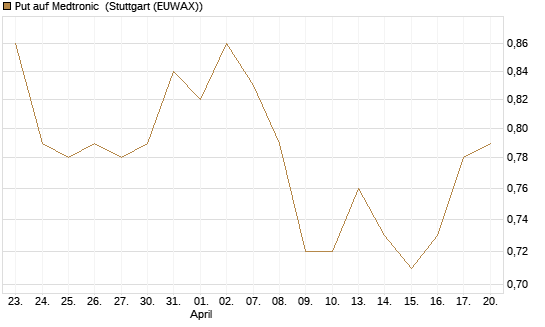 Put auf Medtronic [Vontobel] Chart