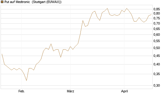 Put auf Medtronic [Vontobel] Chart