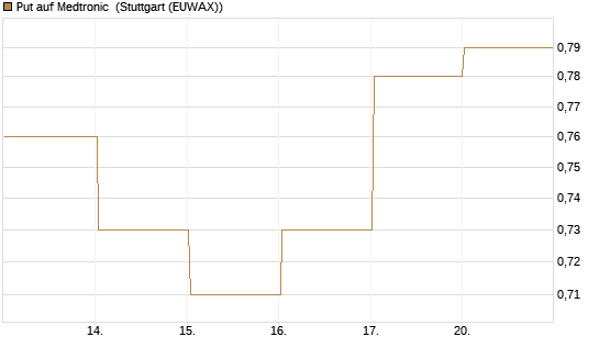 Put auf Medtronic [Vontobel] Chart