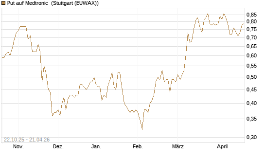 Put auf Medtronic [Vontobel] Chart