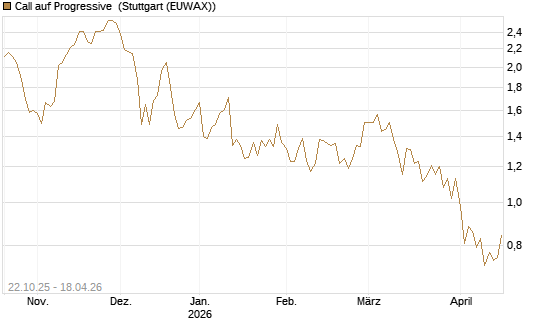 Call auf Progressive [Vontobel] Chart