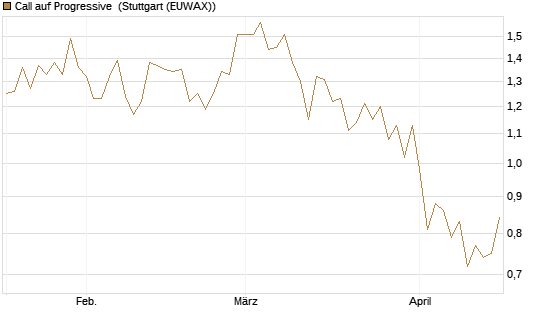 Call auf Progressive [Vontobel] Chart