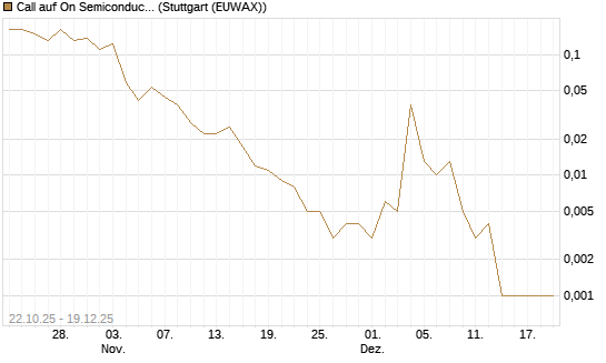Call auf On Semiconductor [Vontobel] Chart