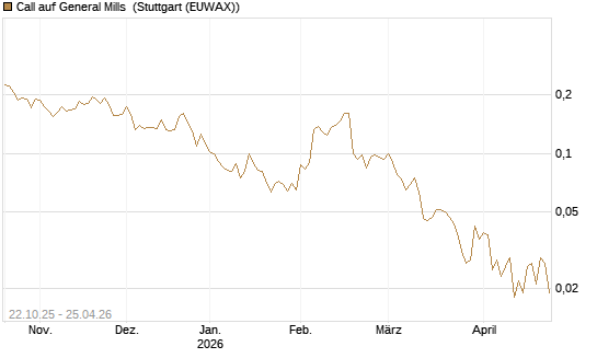 Call auf General Mills [Vontobel] Chart