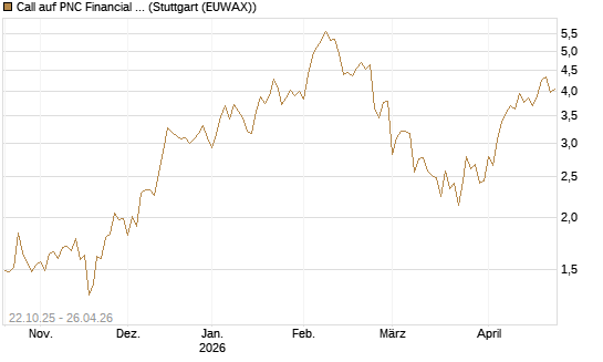 Call auf PNC Financial Services Group [Vontobel] Chart
